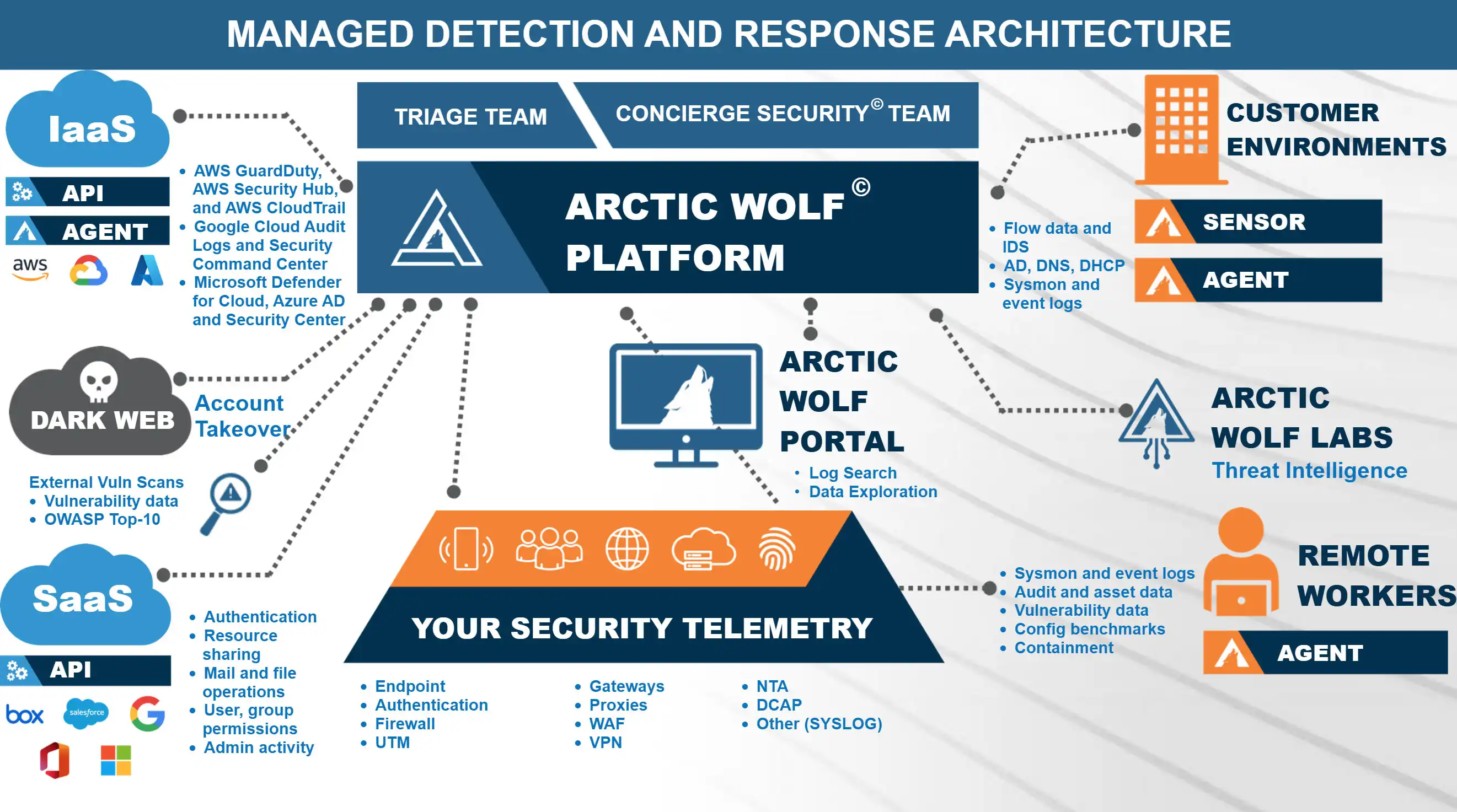 Arctic Wolf Architecture