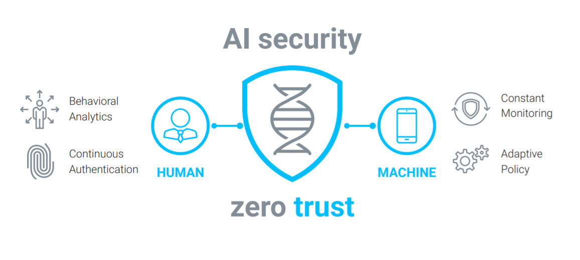Aurora Zero Trust