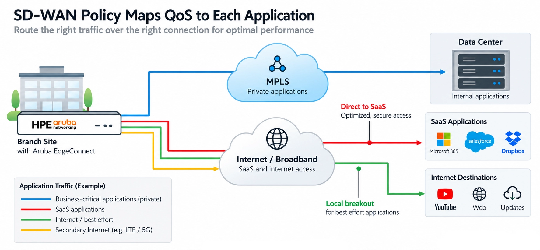 Broadband WAN Design