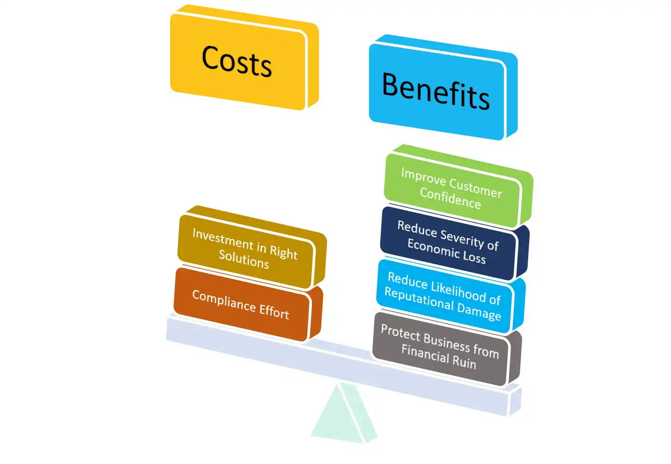 Cost versus Benefit