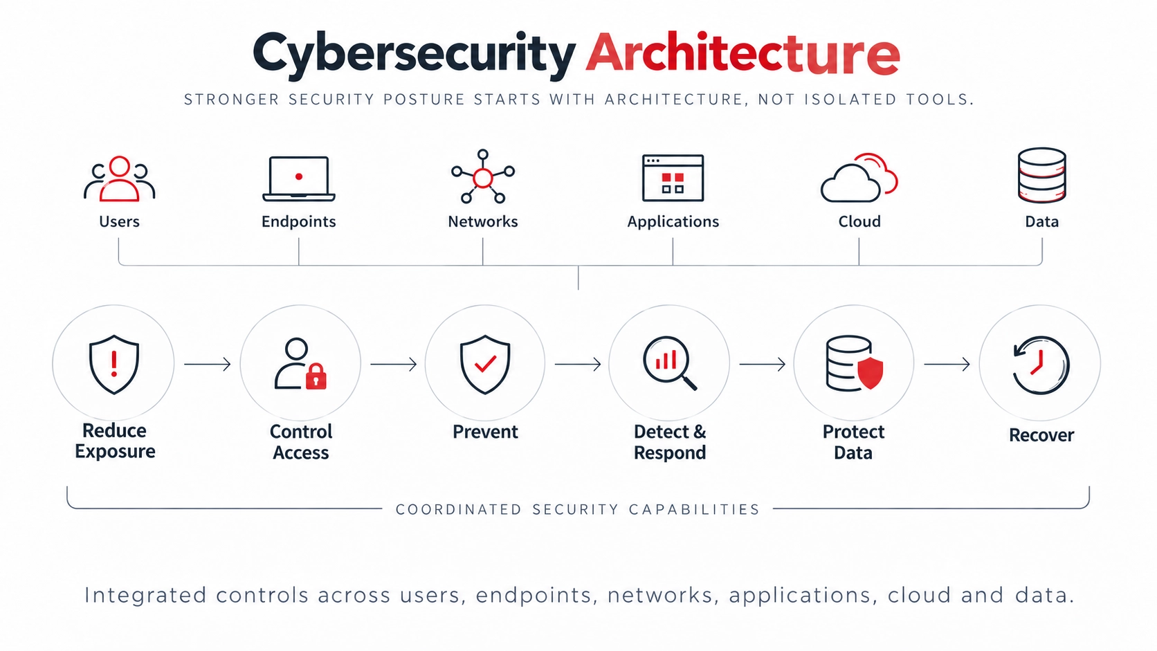 Cybersecurity Architecture