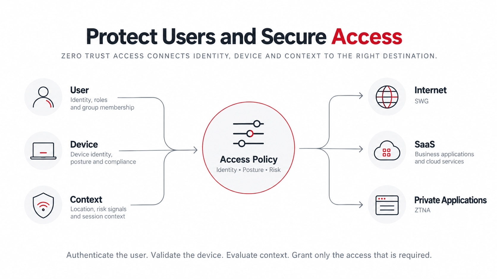 Protect Users and Secure Access