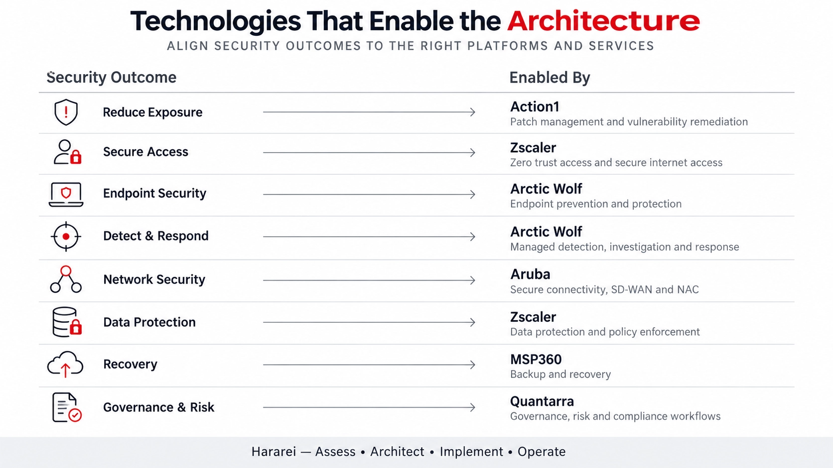 Technologies That Enable the Architecture