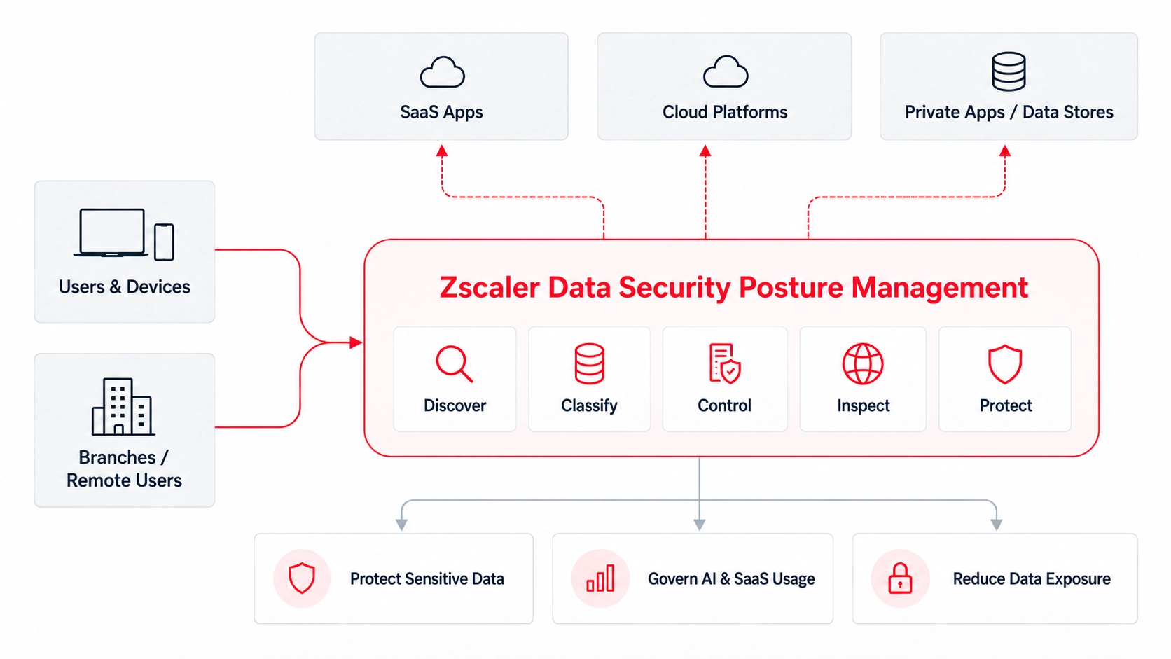 Zscaler Data Security