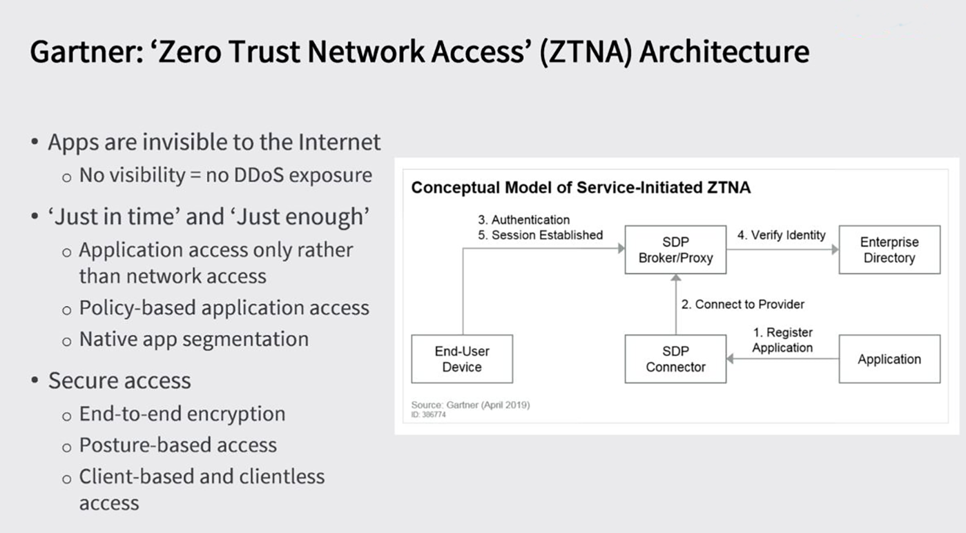 Gartnet ZTNA Architecture