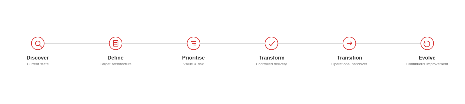 Transformation Journey