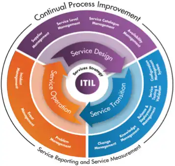 ITIL Diagram