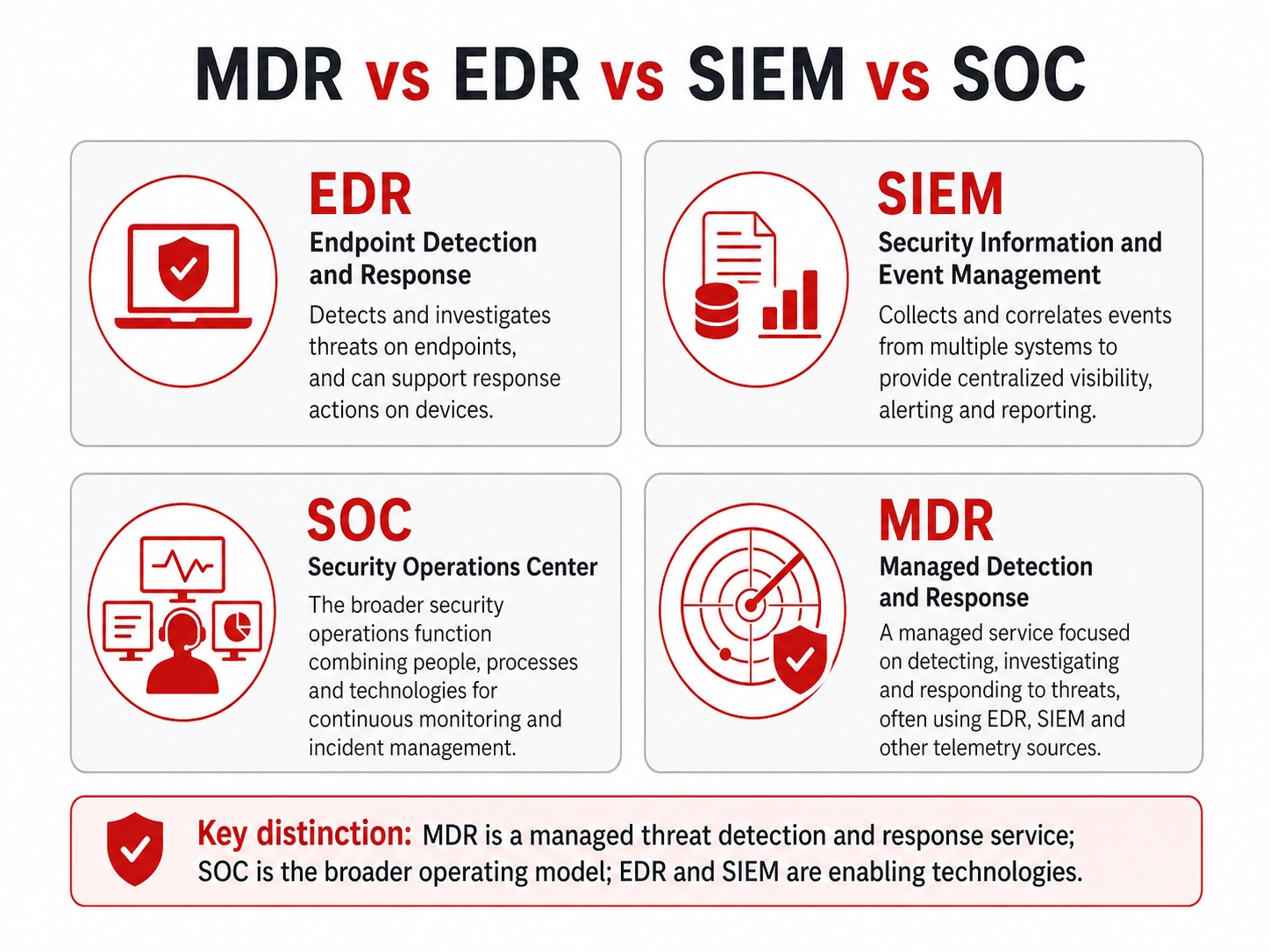 MDR Versus SOC