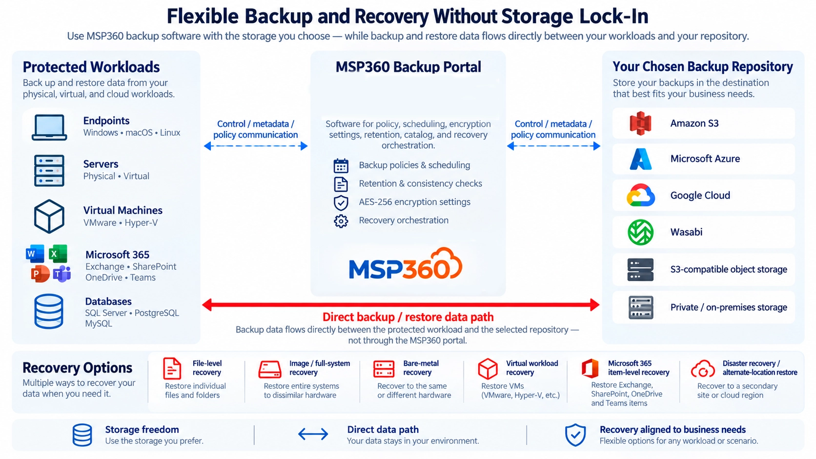 Storage Freedom with MSP360