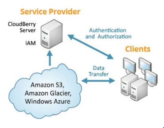 MSP 360 Backup & Restore