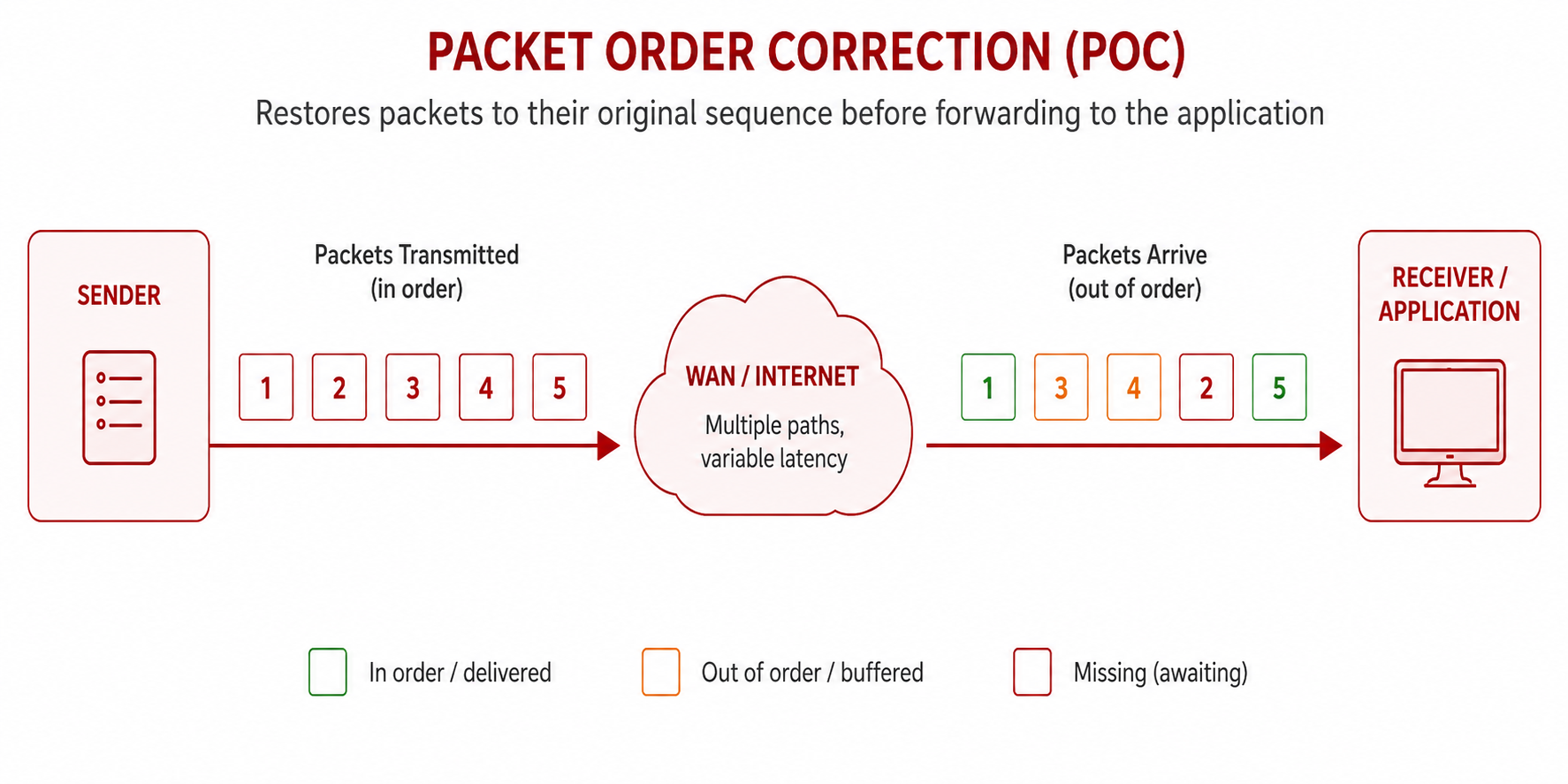 POC Overview