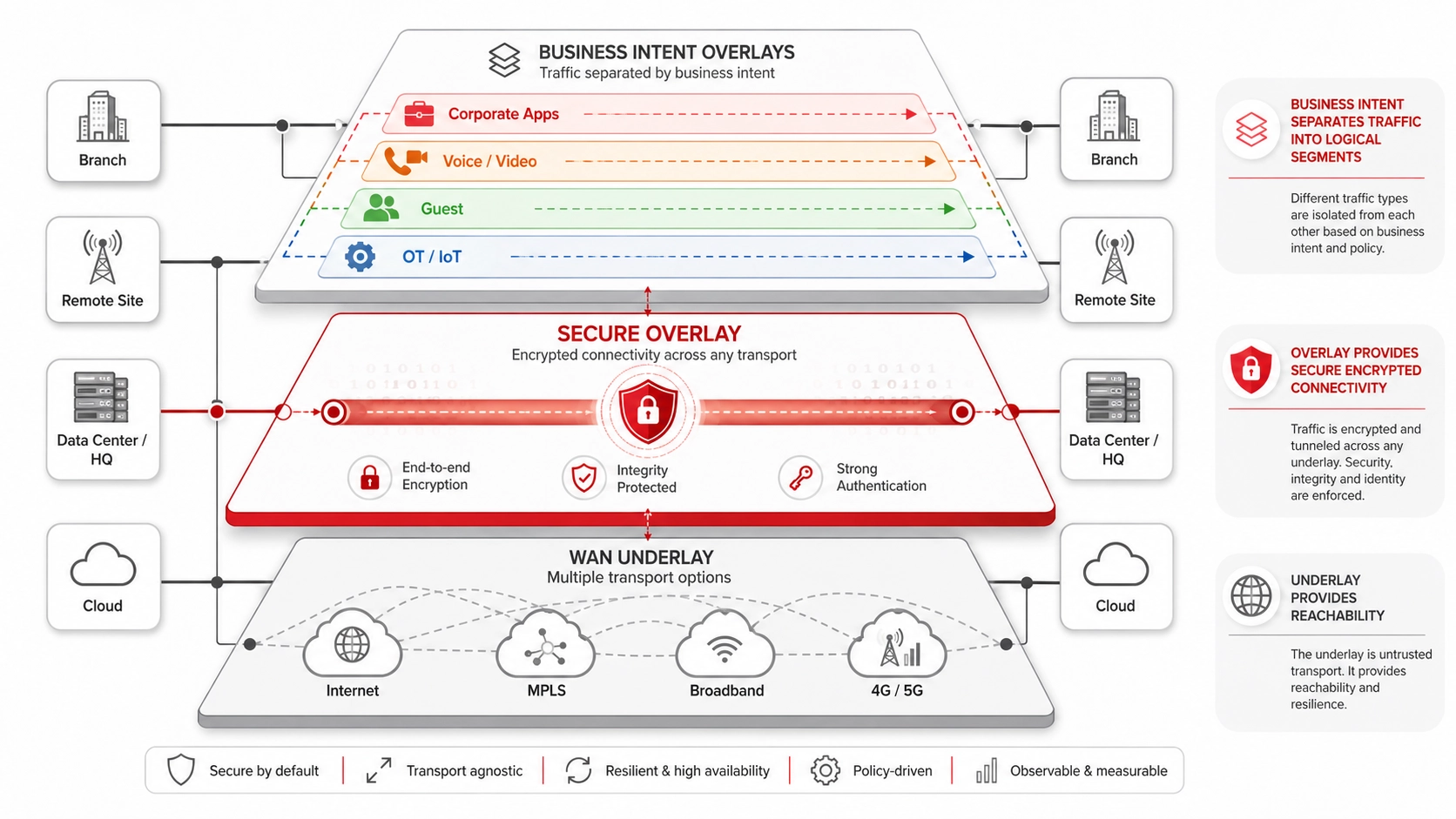 Secure Network Overlays