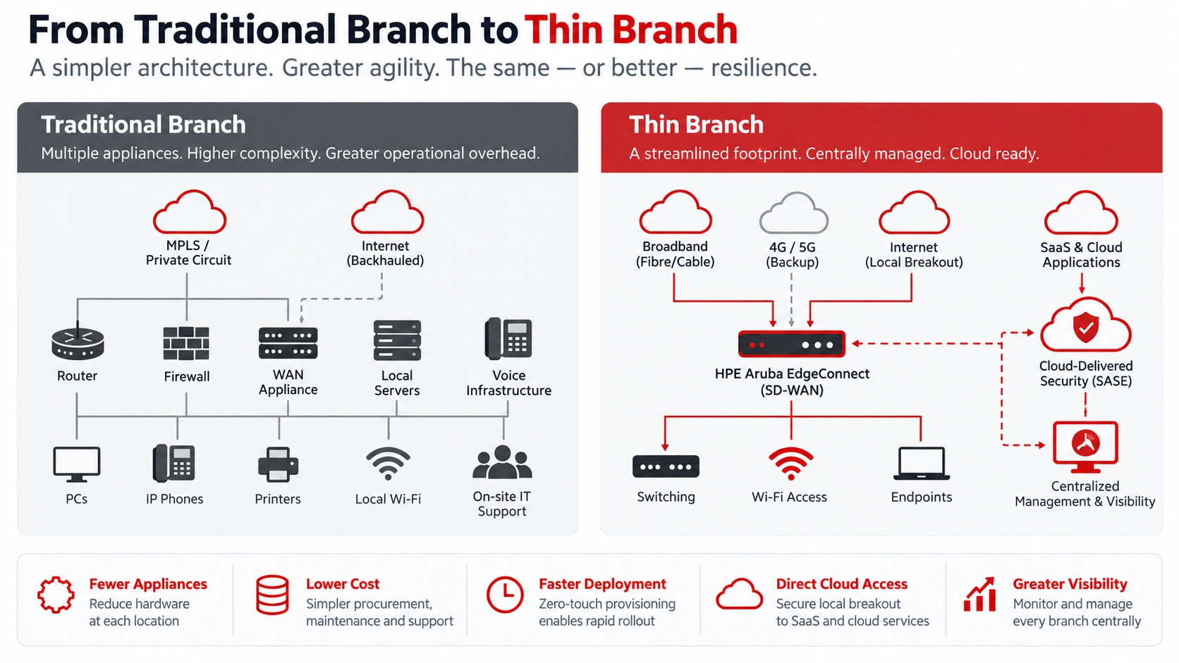 Thin Branch Transition