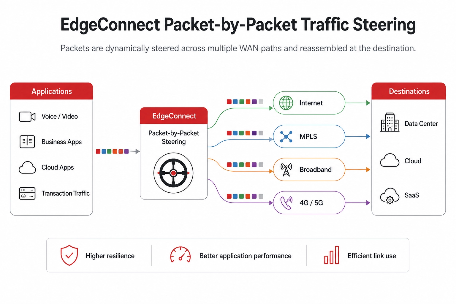 Traffic Steering