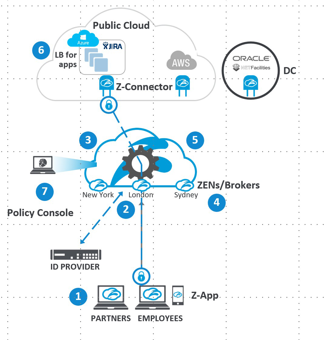 ZPA Architecture