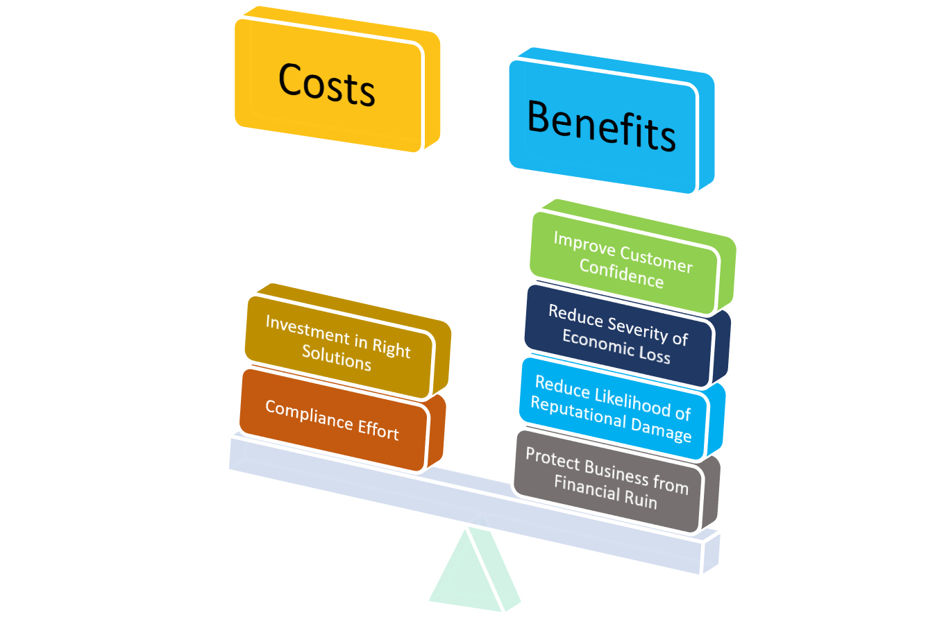 Cost versus Benefit