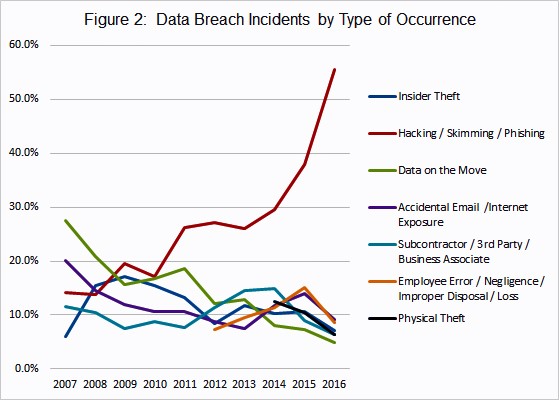 Fig2: Data Breaches