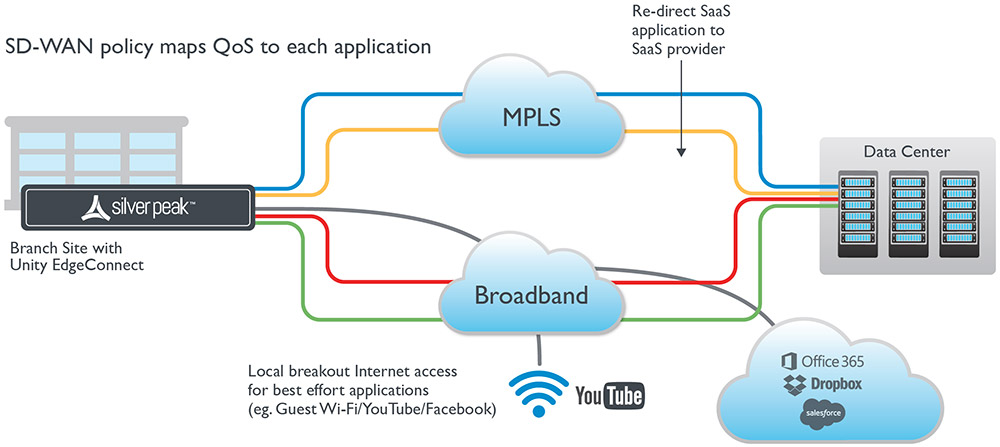 Broadband WAN Design
