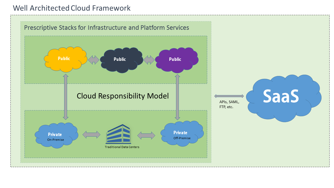 Cloud Responsibility Model